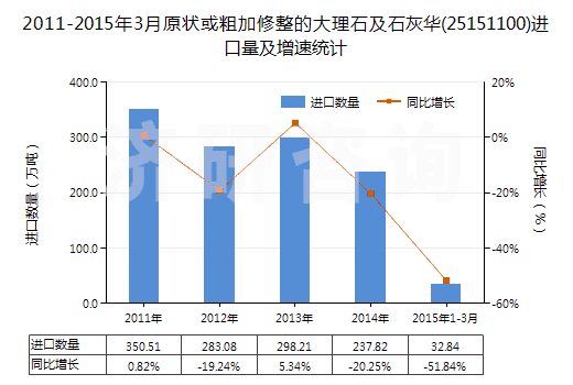 2011-2015年3月原狀或粗加修整的大理石及石灰華(25151100)進口量及增速統(tǒng)計